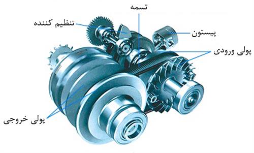 گیربکس متغیر پیوسته (CVT) (ویدئو)